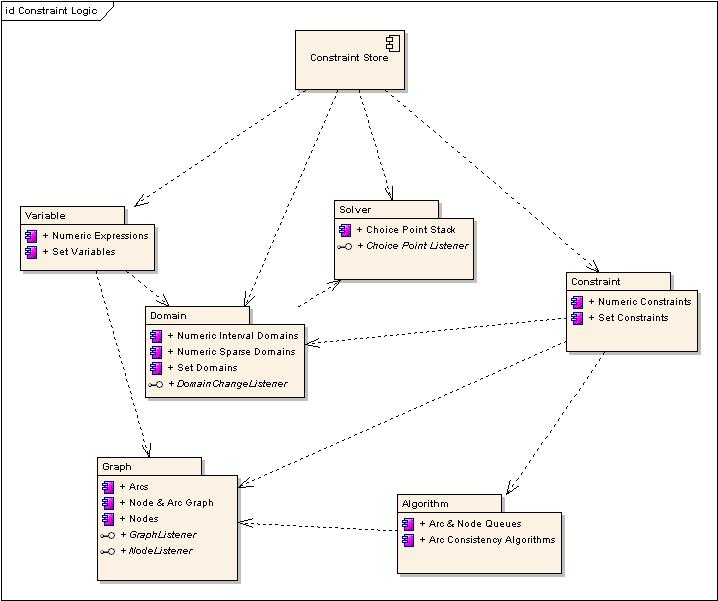 JOpt - Java OPL Implementation